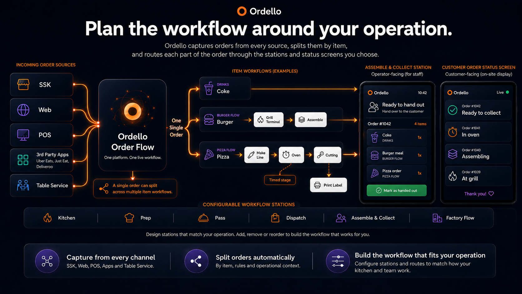 Ordello hospitality order flow showing source channels, item routes, assemble and collect, and customer status screens